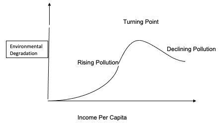 Environmental Kuznets curve