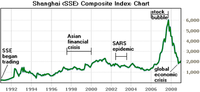 Shanghai Stock Exchange Market Performance.