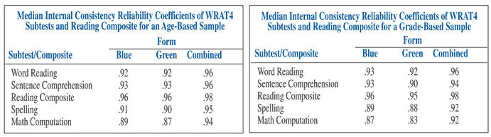 Median Consistency Reliability Coefficients of WRAT 4