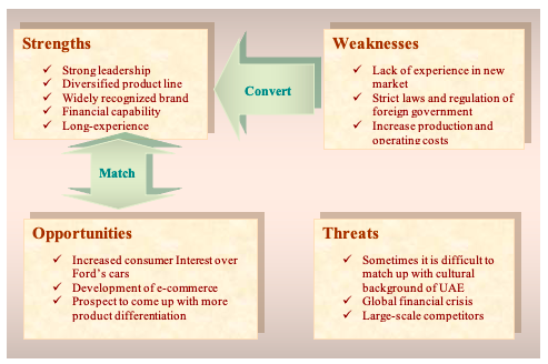 SWOT Analysis of Ford Motor. 