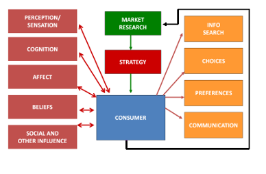 Influences acting in consumer choice.