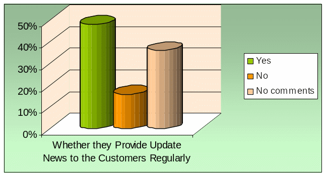 Whether they Provide Update News to the Customers Regularly. 