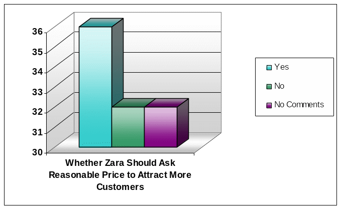 Whether Zara Should Ask Reasonable Price to Attract More Customers.