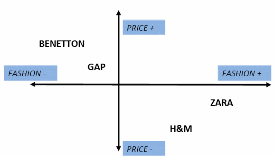 The brand-positioning map of Zara. 