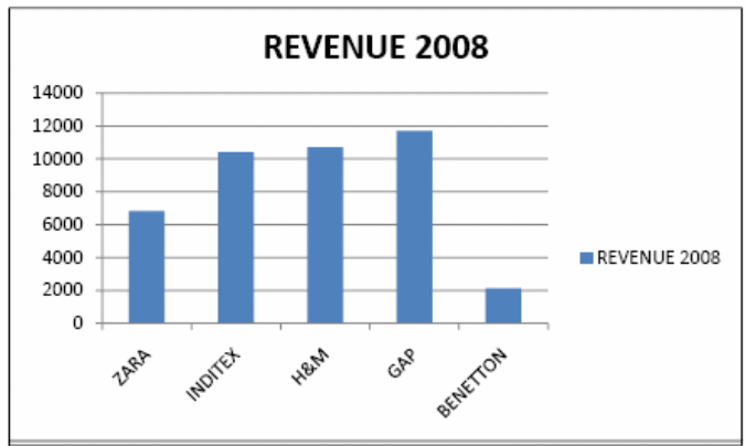 The revenue of Zara in 2008.