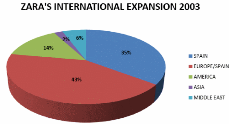 Global expansion 2003. 