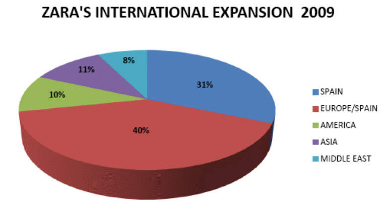 Global expansion 2009. 