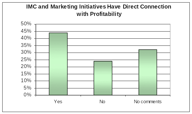 Do IMC and Marketing Initiatives Have Direct Connection with Profitability.