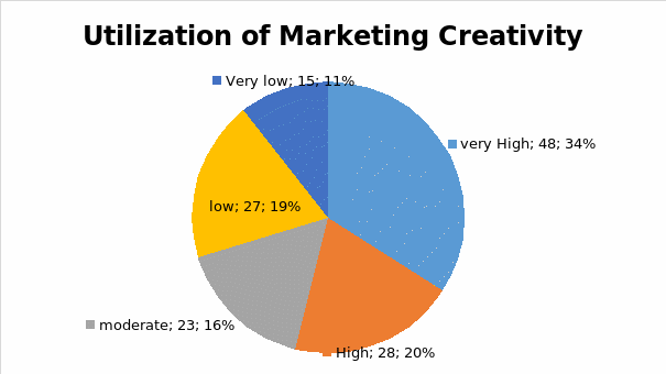 Utilization of marketing creativity