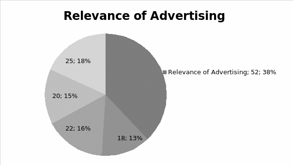 Relevance of advertising