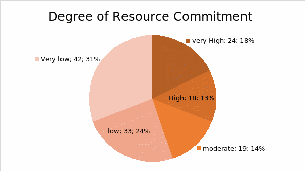 Degree of resource commitment