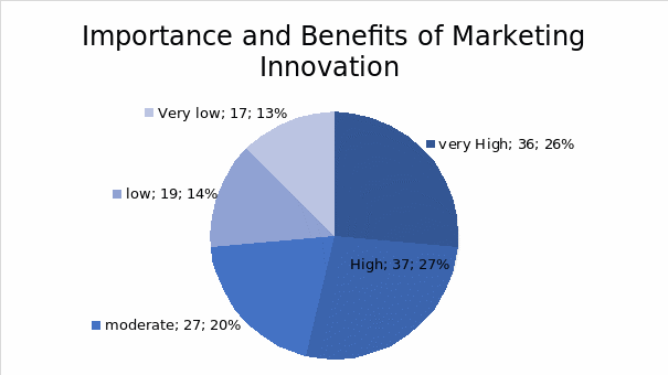 Importance and benefits of marketing innovation