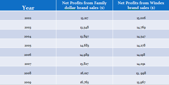 Net Profits Generated from Sales of Family Dollar Generic Window Cleaner versus Windex Window Cleaner at the Family Dollar in Sunrise Plaza in Lindenhurst, New York.