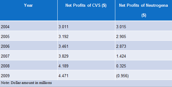 Sales of CVS Body Wash versus Neutrogena Body Wash .