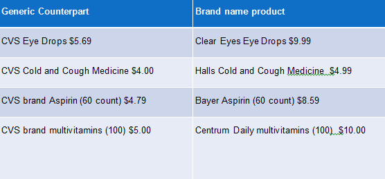2009 Average Prices in the United States for the Generic Pharmaceutical Counterparts to Everyday Products.