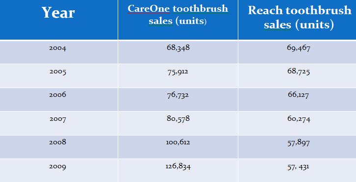 2004-2009 Average Sales in the United States for the CareOne Generic Toothbrush versus Reach Regular Toothbrush at the Hill Center in Belle Meade in Nashville, Tennessee Publix Store Branch.