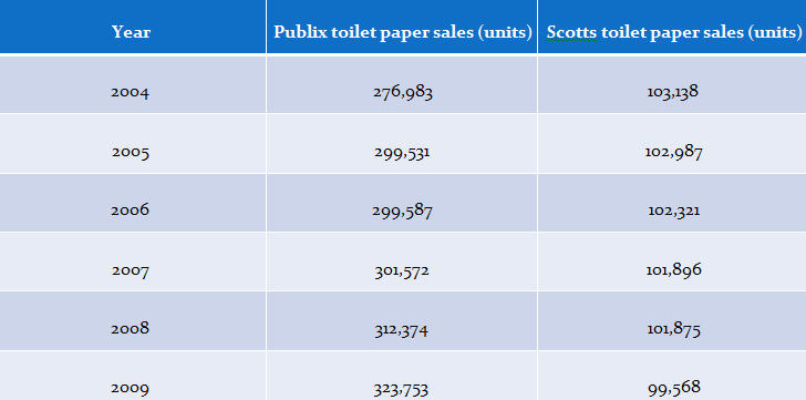 2004-2009 Average sales in the United States for the Publix Ultrasoft Generic Toilet Paper versus Scotts Ultrasoft Toilet Paper at the Hill Center in Belle Meade in Nashville, Tennessee Publix Store Branch.