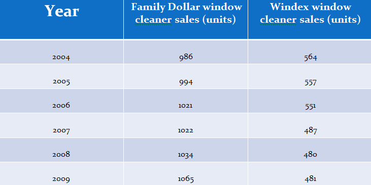 2004-2009 Average Sales in the United States for the Family Dollar Generic Window Cleaner versus Windex Window Cleaner at the Family Dollar in Sunrise Plaza in Lindenhurst, New York.