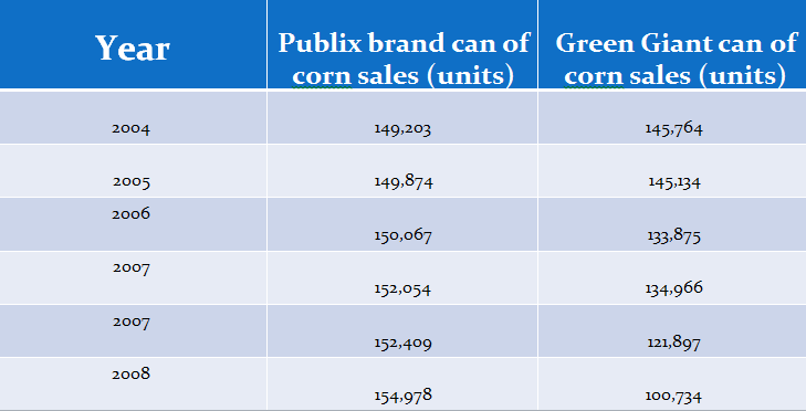 2004-2009 Average Sales in the United States for the Publix Generic Can of Corn versus Green Giant at the Hill Center in Belle Meade in Nashville, Tennessee Publix Store Branch.