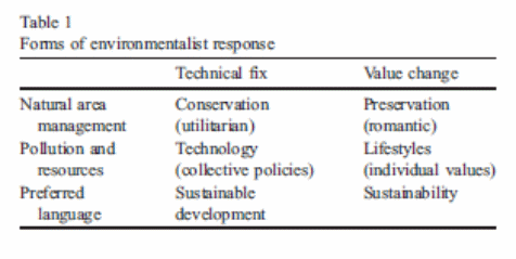 Forms of environmentalist response