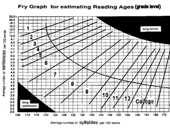 Fry graph for estimating reading ages