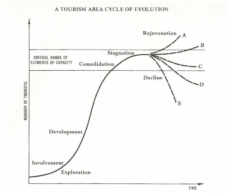 Life cycle model.