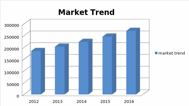 Market trend