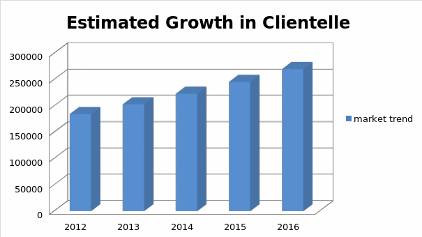 Estimated Growth in Clientelle