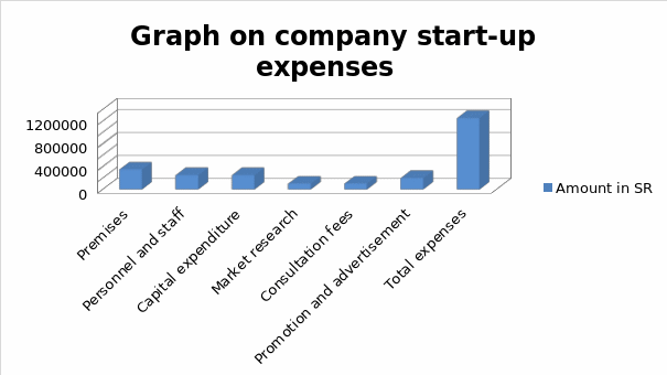 Graph on company start-up expenses