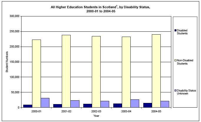 Enrolment of Disabled students in Scotland.