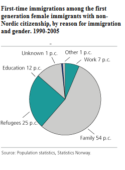 First Time Immigrants, 1st Generation.