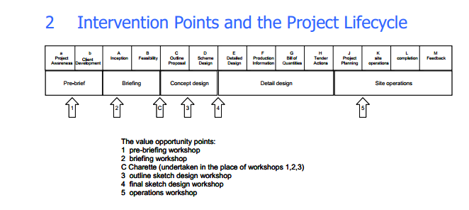 Value management processes are more effective during the earlier stages of a project's life cycle