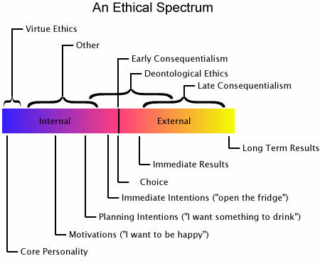 An Ethical Spectrum