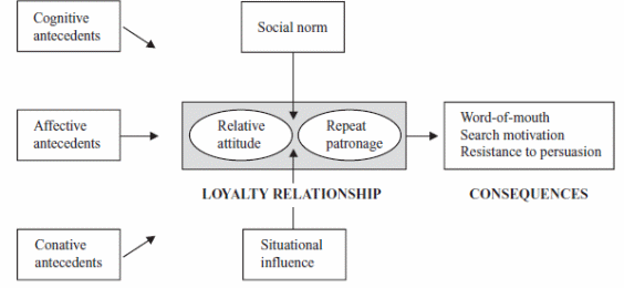 Loyalty Relationship