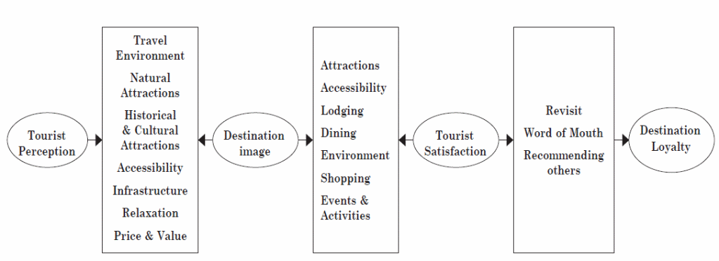 Perception, destination image, satisfaction, and loyalty model