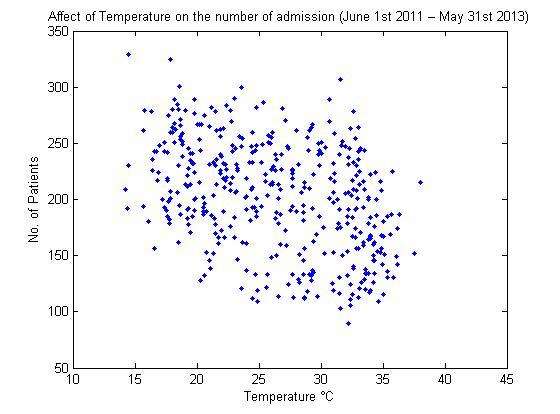 Correlation between the effect of temperature and asthma admission cases in Abu Dhabi.