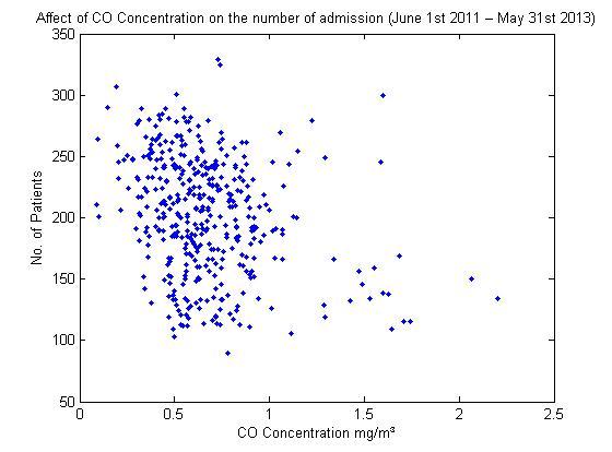 Correlation results for CO.