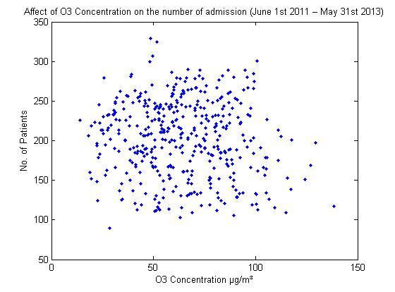 Correlation results for O3.