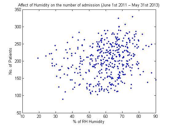 Correlation between the effect of humidity and asthma admission cases.