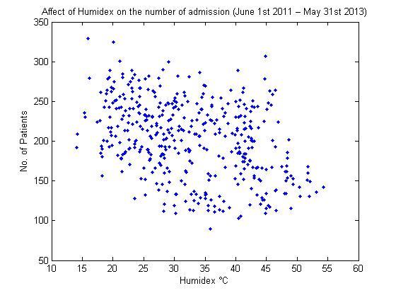 Correlation between the effect of humidex and asthma admission cases.