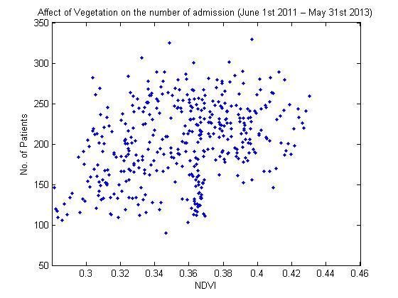 Correlation between NDVI and asthma admission cases.