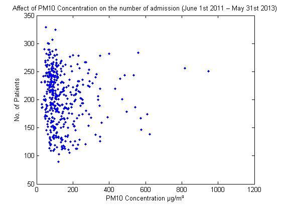 Correlation results for PM10.