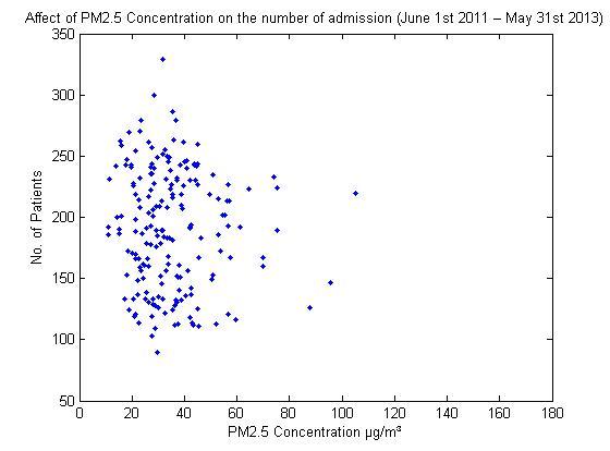 Correlation results for PM2.5.