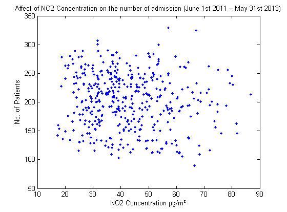Correlation results for NO2.