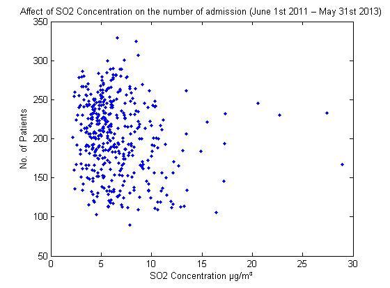 Correlation results for SO2.