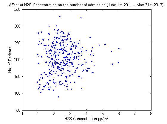 Correlation results for H2S.