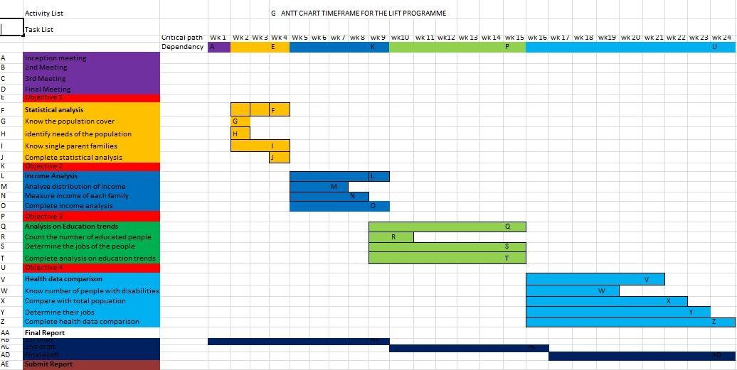 Gantt chart for the project.