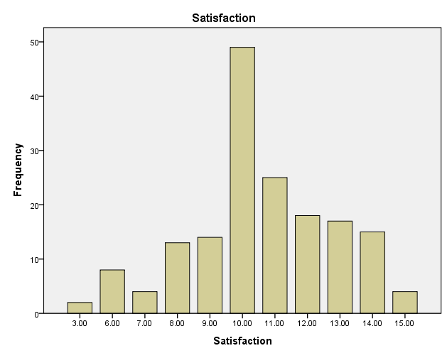 Distribution of satisfaction score.