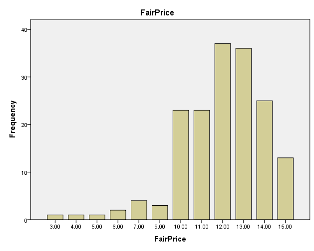 Distribution of fair price score.