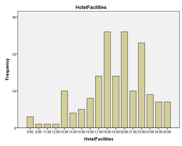 Distribution of hotel facility score.